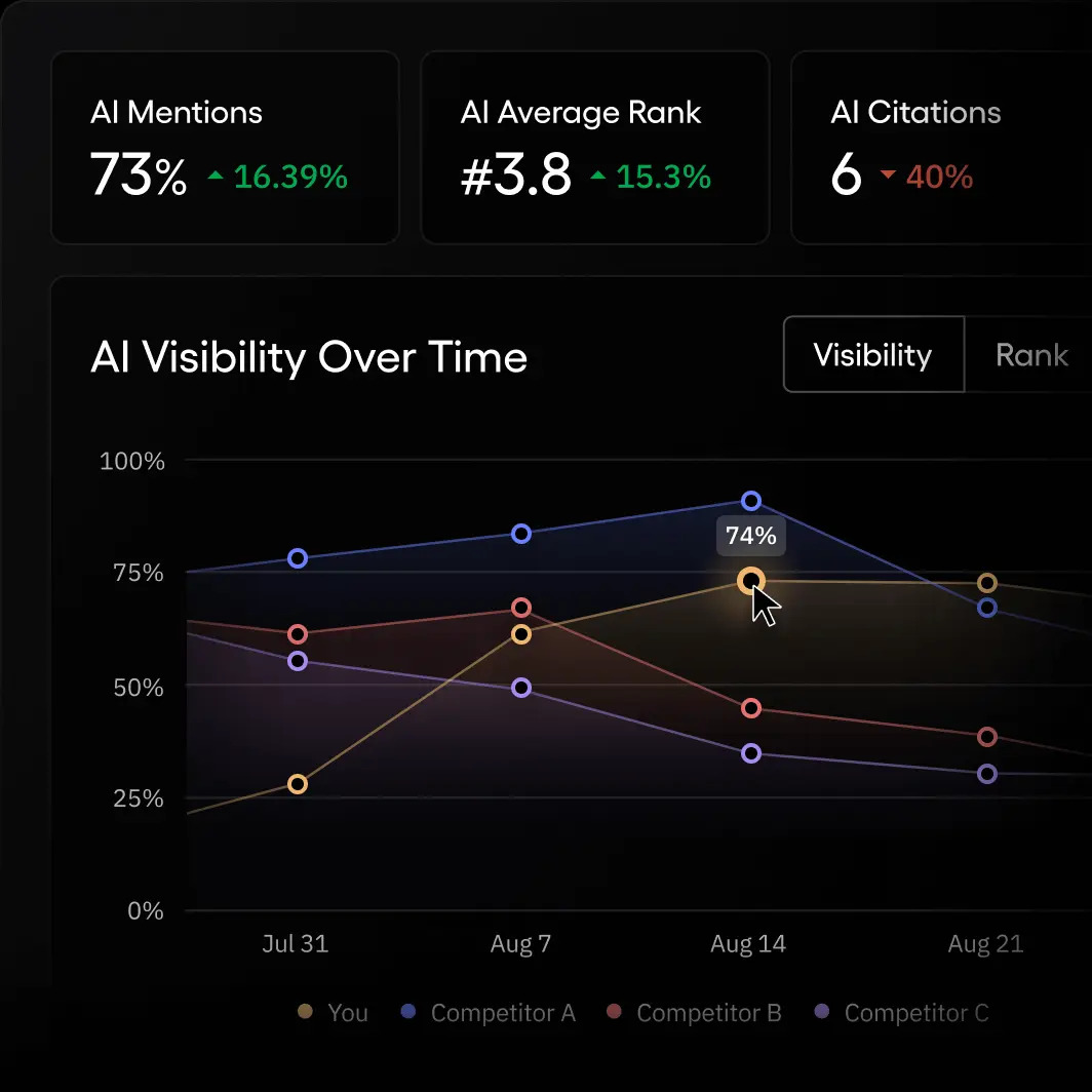 Screenshot of an Arabic AI visibility report, or a split screen showing an Arabic and English search result side by side. Same size slot as the Creative Room screenshot.