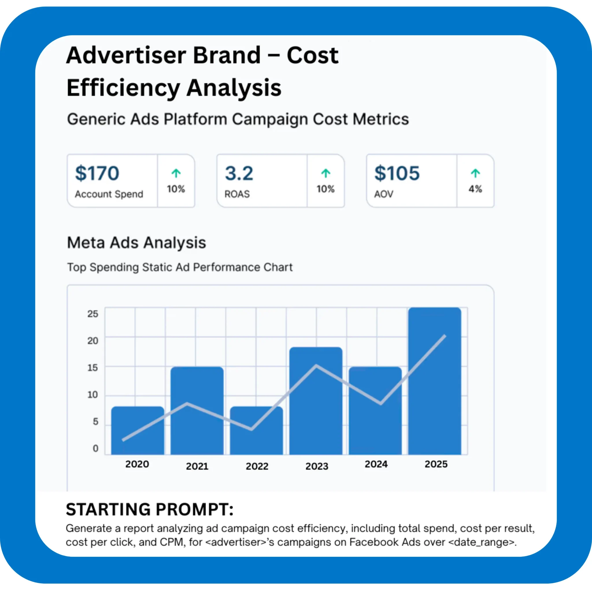 Automatically generated marketing performance report