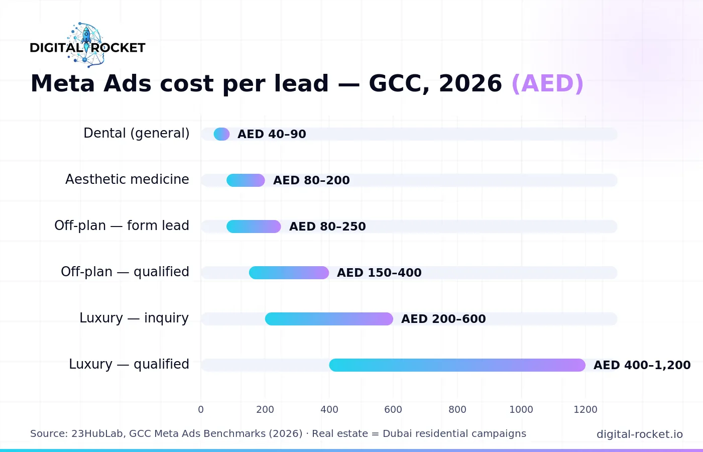 Meta Ads cost per lead benchmarks by industry in the GCC 2026 — real estate, healthcare, dental (AED)
