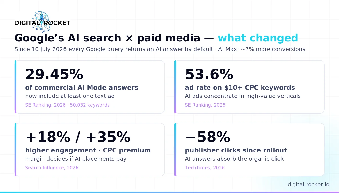 How Google's AI-default search changes paid media economics in 2026 — AI Mode ad statistics
